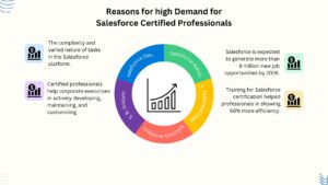 The High Demand for Salesforce Certified Professionals: Why It's Worth Getting Certified